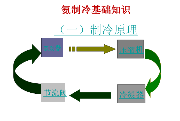 氨制冷系統循環圖